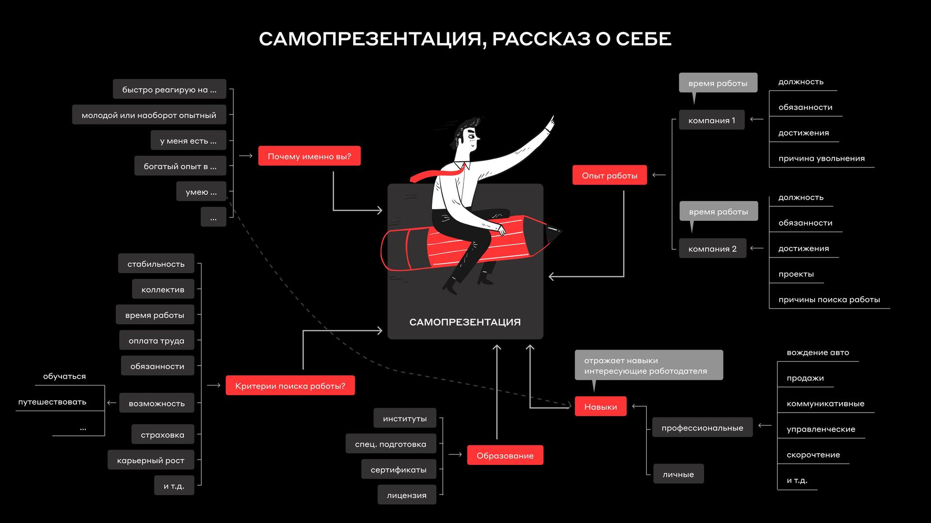 Структура самопрезентации