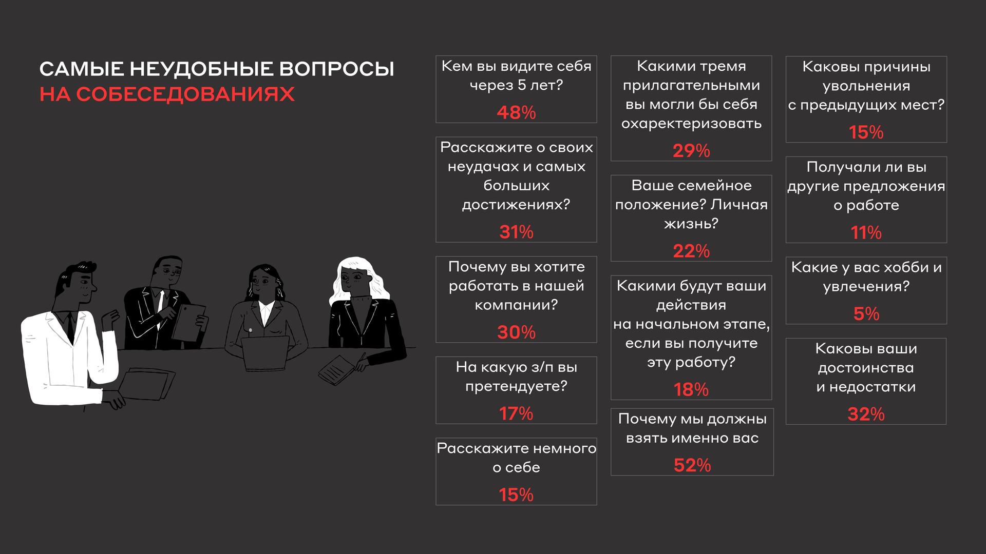 Самые распространенные вопросы на собеседовании